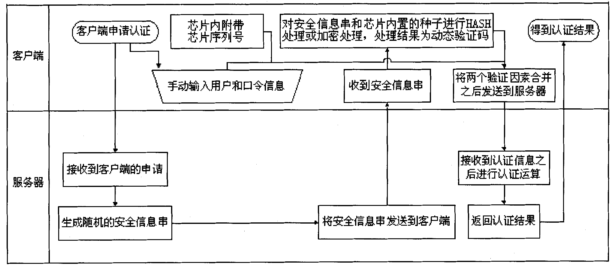 Dual-factor authentication method based on HASH chip or encryption chip