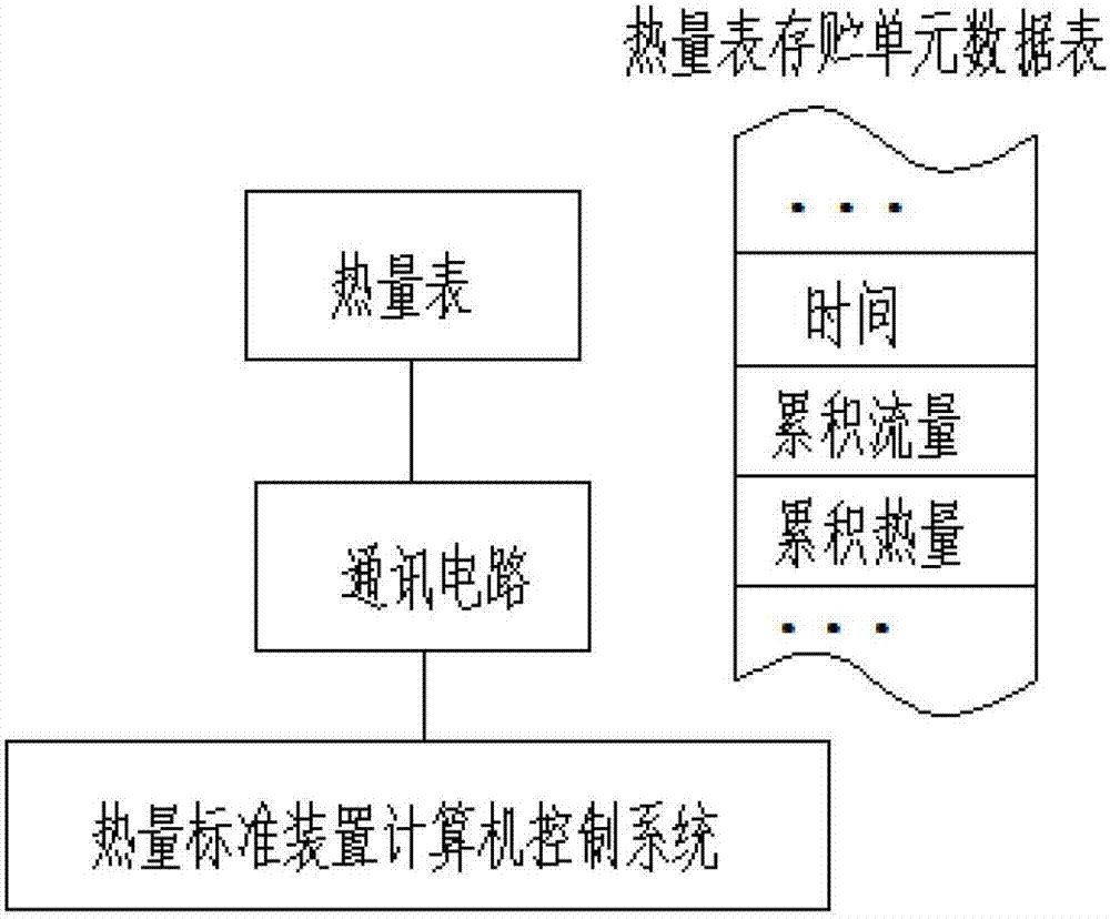 Flowmeter and calorimeter asynchronous metering and detecting method and flowmeter and calorimeter asynchronous metering and detecting system based on communication