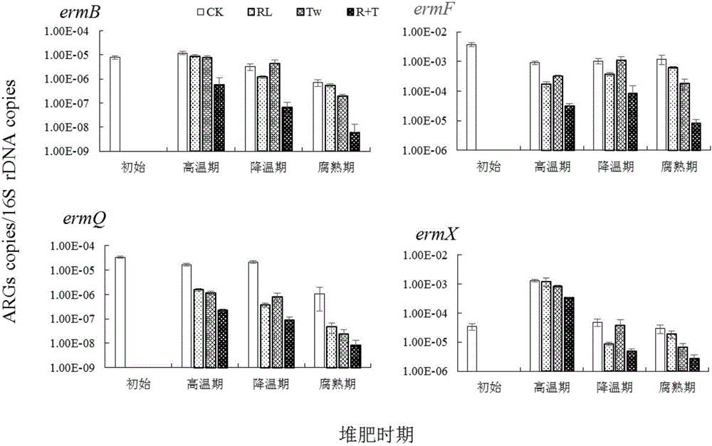 Method for reducing macrolide resistance gene and intI1 abundance in chicken manure compost