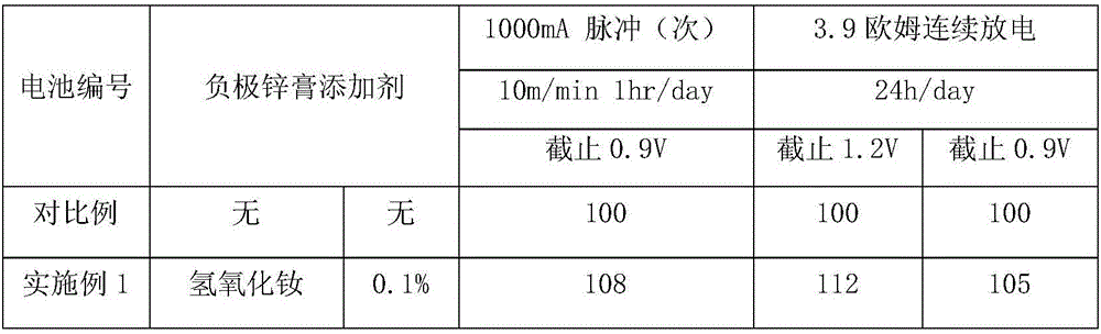Alkaline manganese battery negative electrode zinc paste additive and application thereof