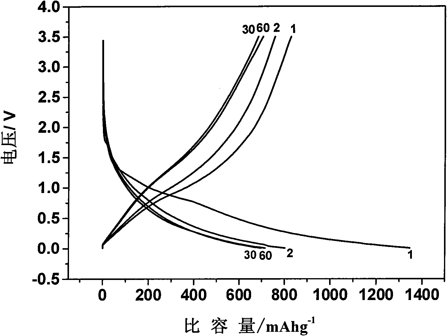 C/Fe3C lithium ion battery negative material and preparation method thereof