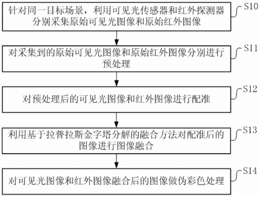Visible light and infrared double wave band image fusion enhancing method