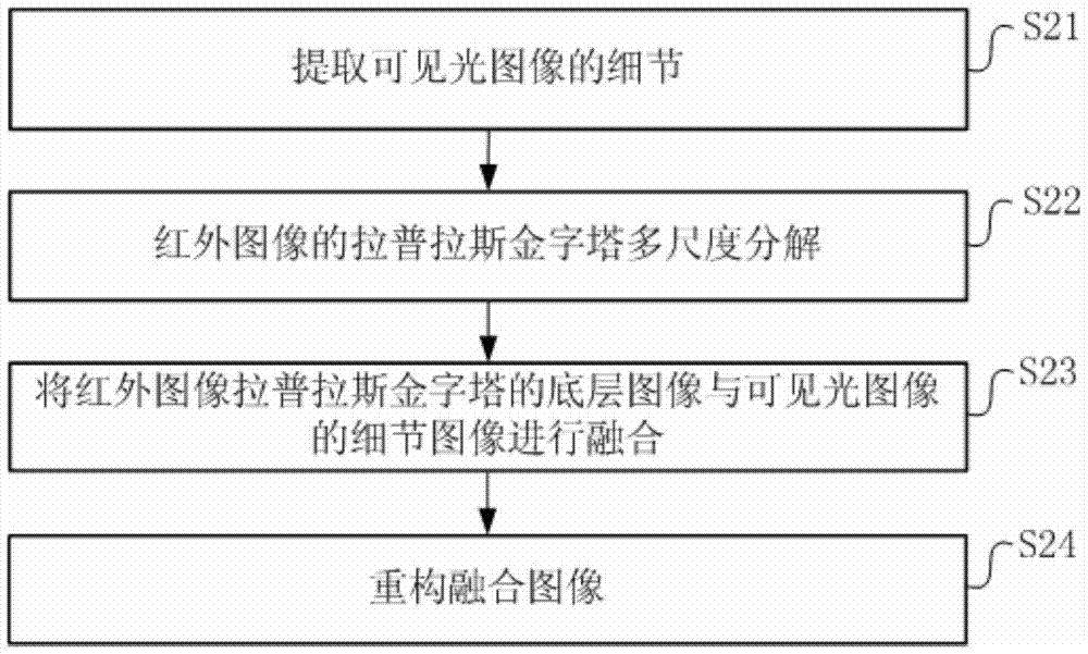 Visible light and infrared double wave band image fusion enhancing method