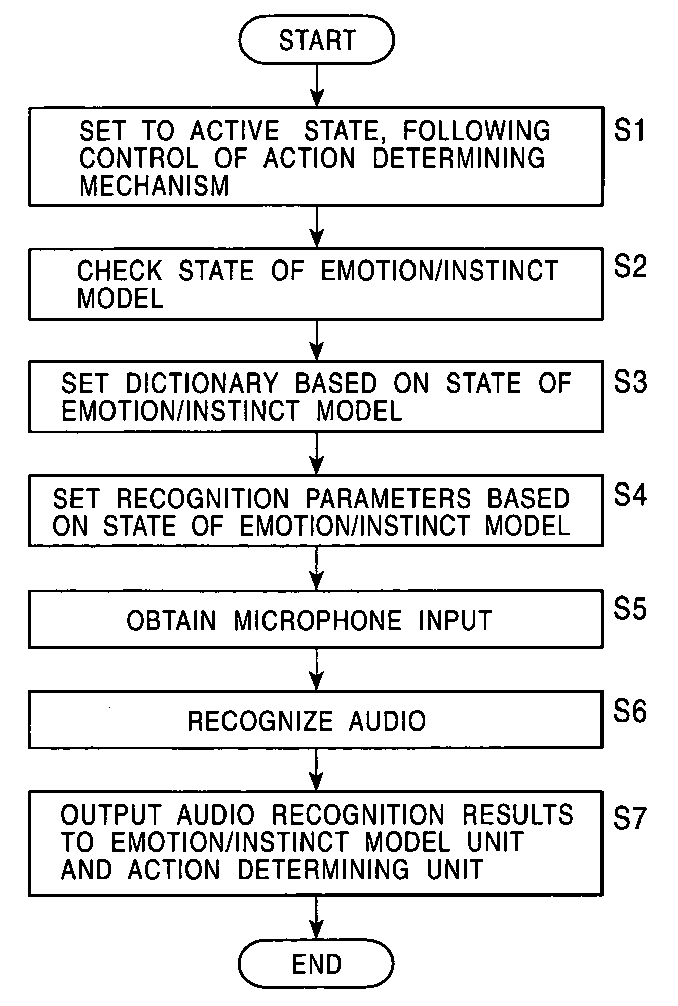 Voice processing method based on the emotion and instinct states of a robot