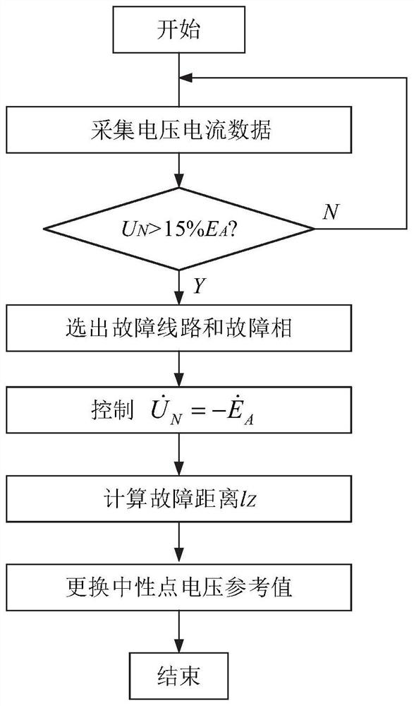 Power distribution network single-phase earth fault active arc extinction method and system considering line voltage drop