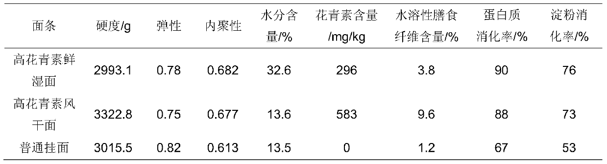 High anthocyanin noodles and preparation method thereof