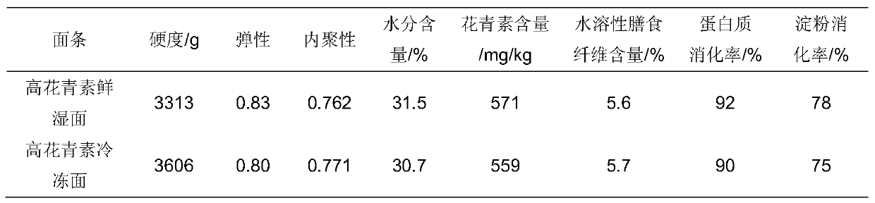 High anthocyanin noodles and preparation method thereof