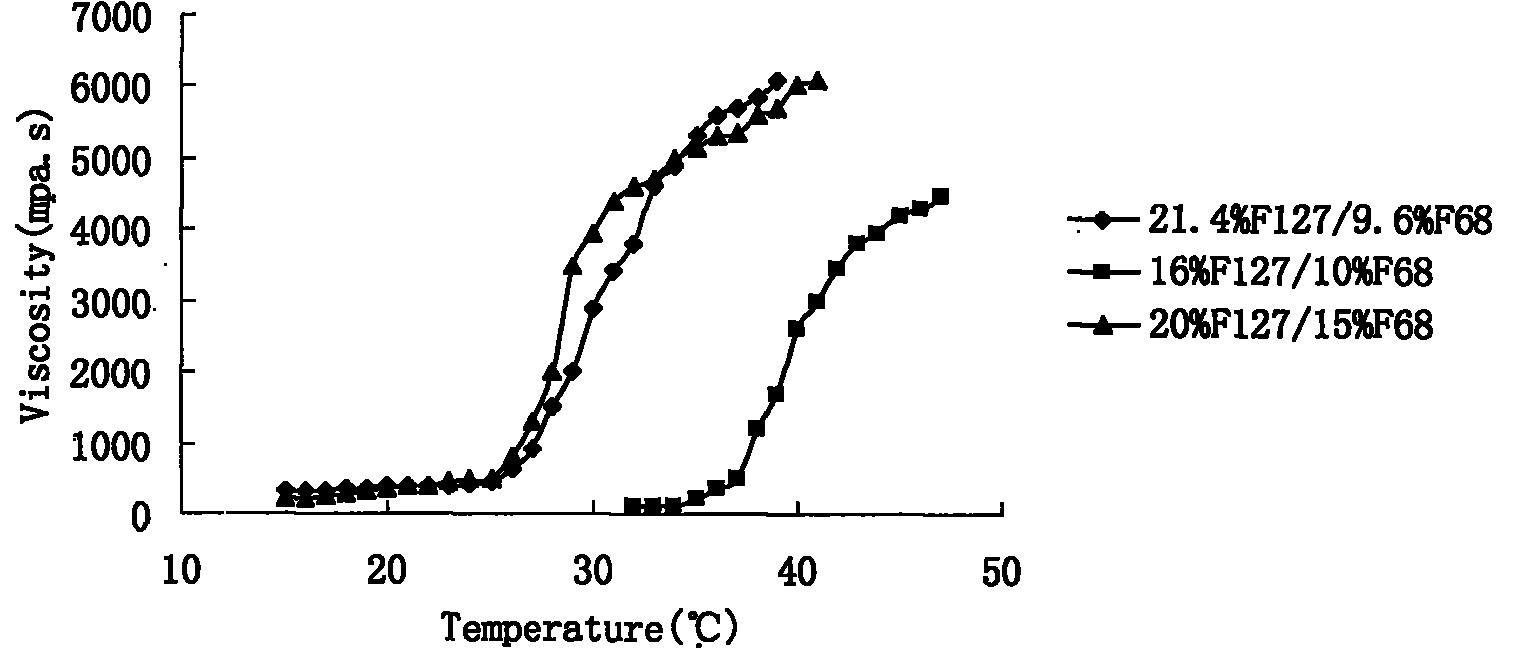 Preparation and application of olopatadine in-situ gel