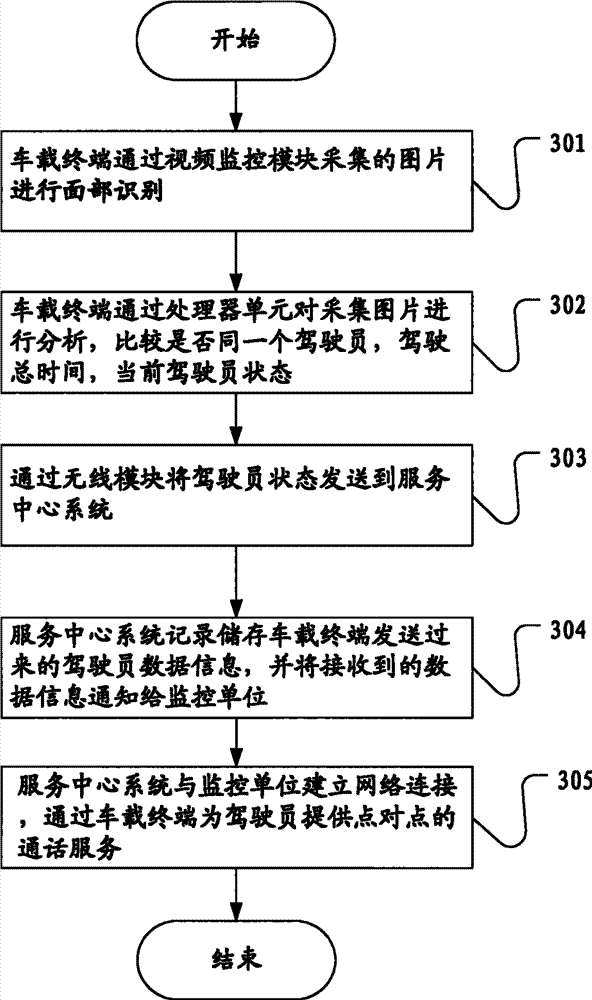 Driver monitoring system and method with diagnostic services