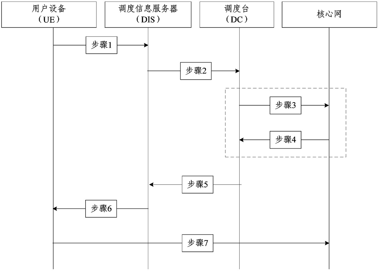 Station management area call service implementation method and scheduling information server