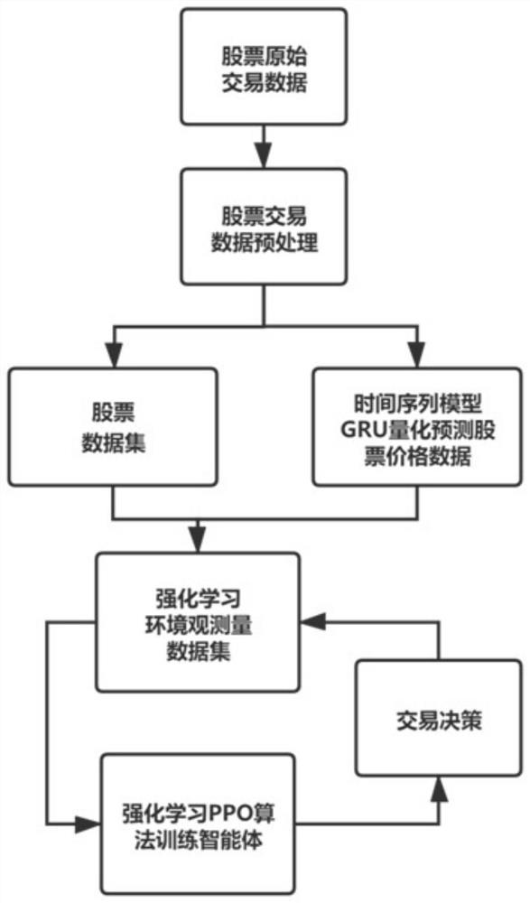 Stock transaction method and system based on reinforcement learning algorithm and time sequence model