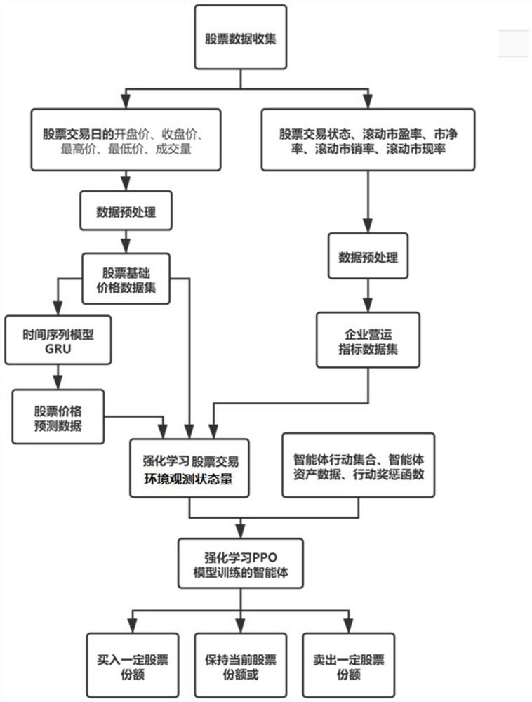 Stock transaction method and system based on reinforcement learning algorithm and time sequence model