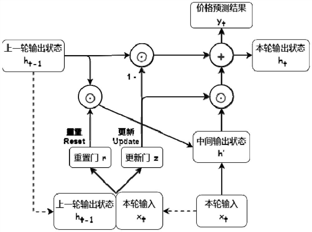 Stock transaction method and system based on reinforcement learning algorithm and time sequence model