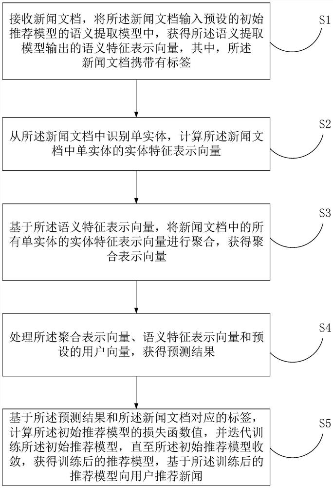 News recommendation method and device, computer equipment and storage medium