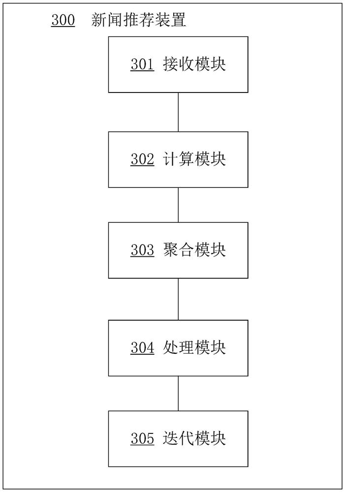 News recommendation method and device, computer equipment and storage medium