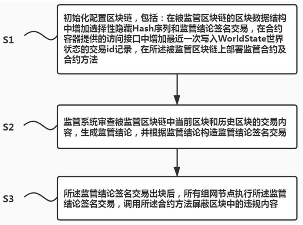 A monitoring method and system for blockchain content