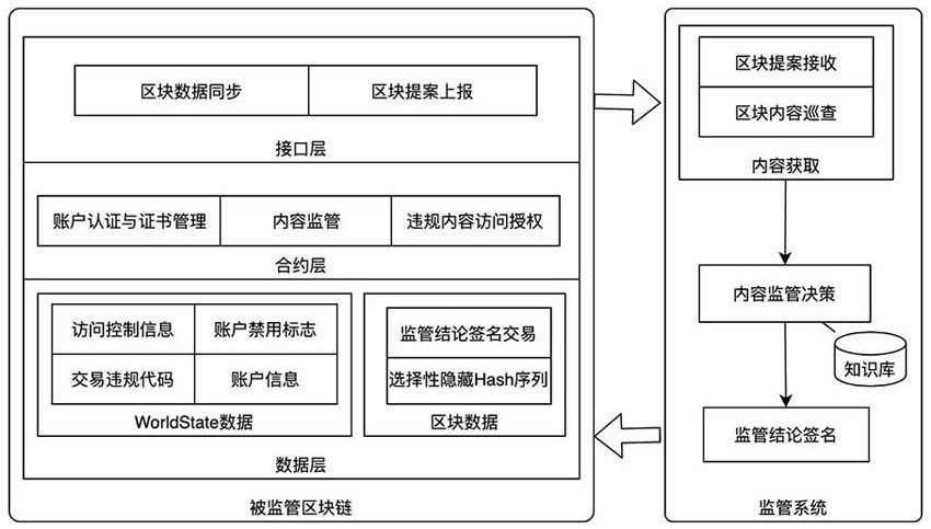 A monitoring method and system for blockchain content