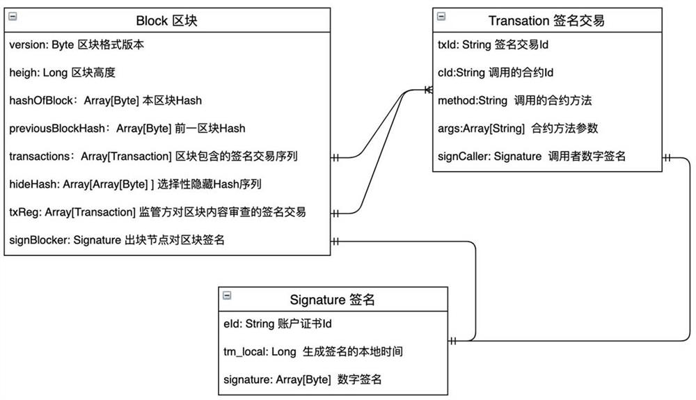 A monitoring method and system for blockchain content