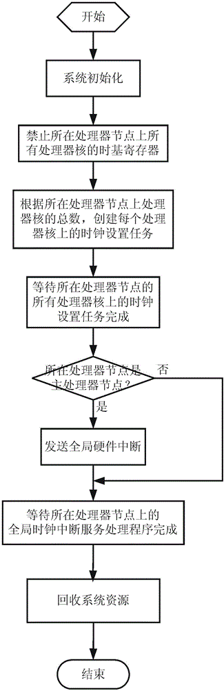 Global clock system for multi-core multi-processor parallel system, and application method thereof