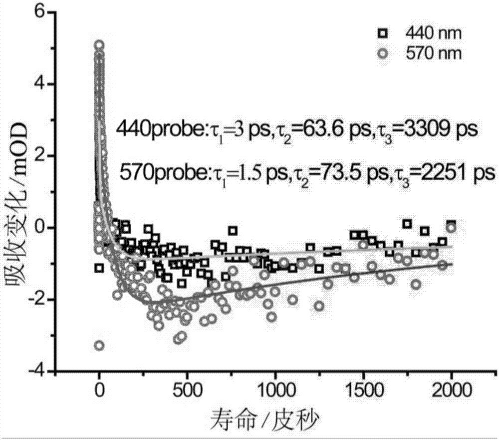 Phenazine metal fullerene derivative, preparation method and controlling method of lifetime of excited state