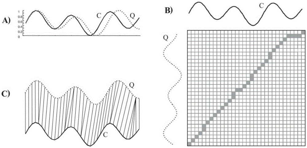 Waveform classification method based on dynamic time warping and partitioning algorithm