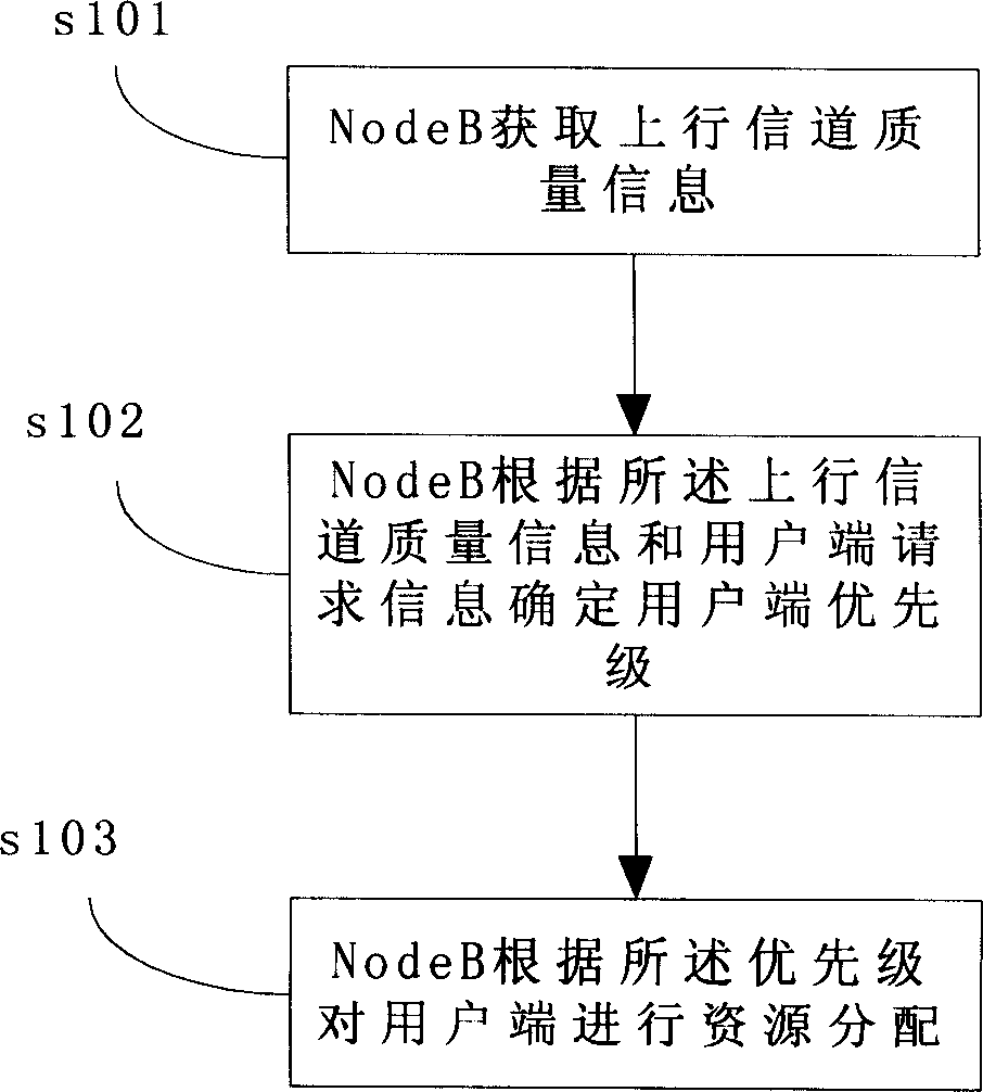 Scheduling method of up-ward reinforcing chain path and method for obtaining upward channel quality information