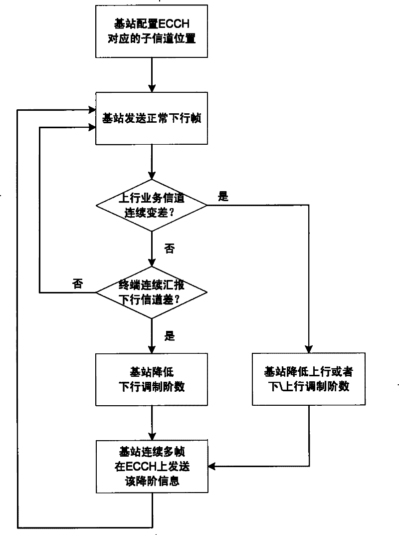Method for ensuring stability of service transmission in wireless communication system