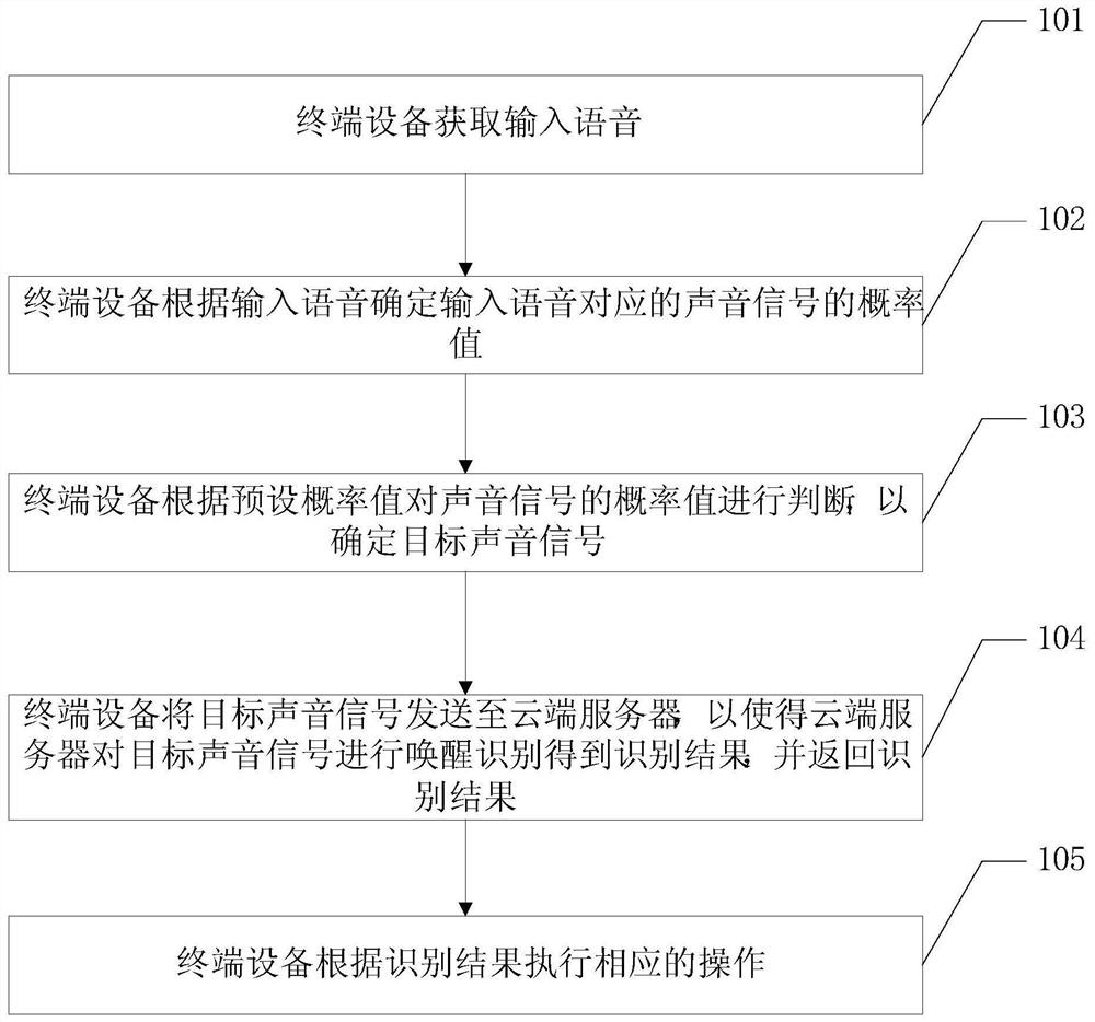 Data processing method and related equipment