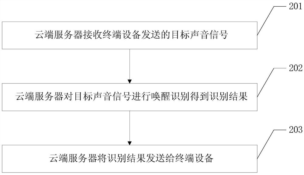 Data processing method and related equipment