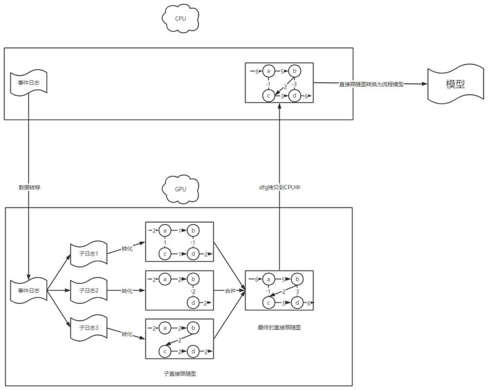 Business process model discovery method based on CPU-GPU architecture
