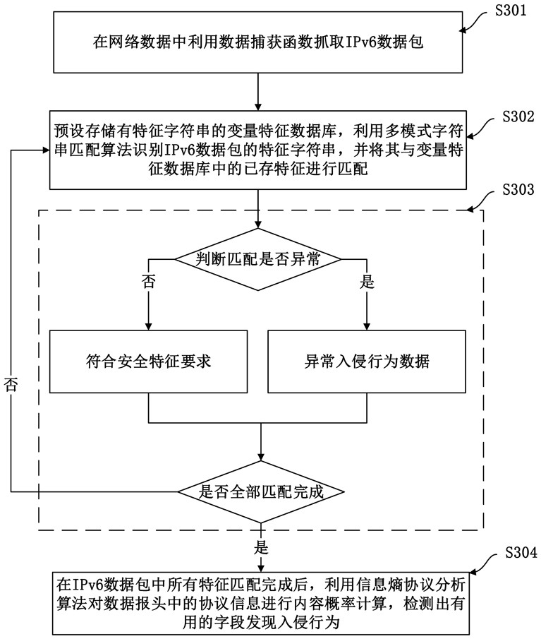 IPv6 network intrusion detection method and system based on data mining technology