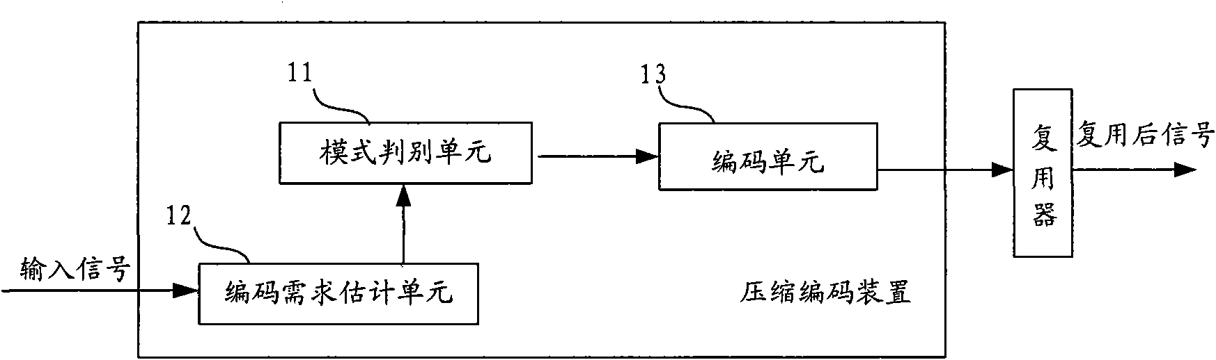 Method, device and equipment of compression coding and compression coding method