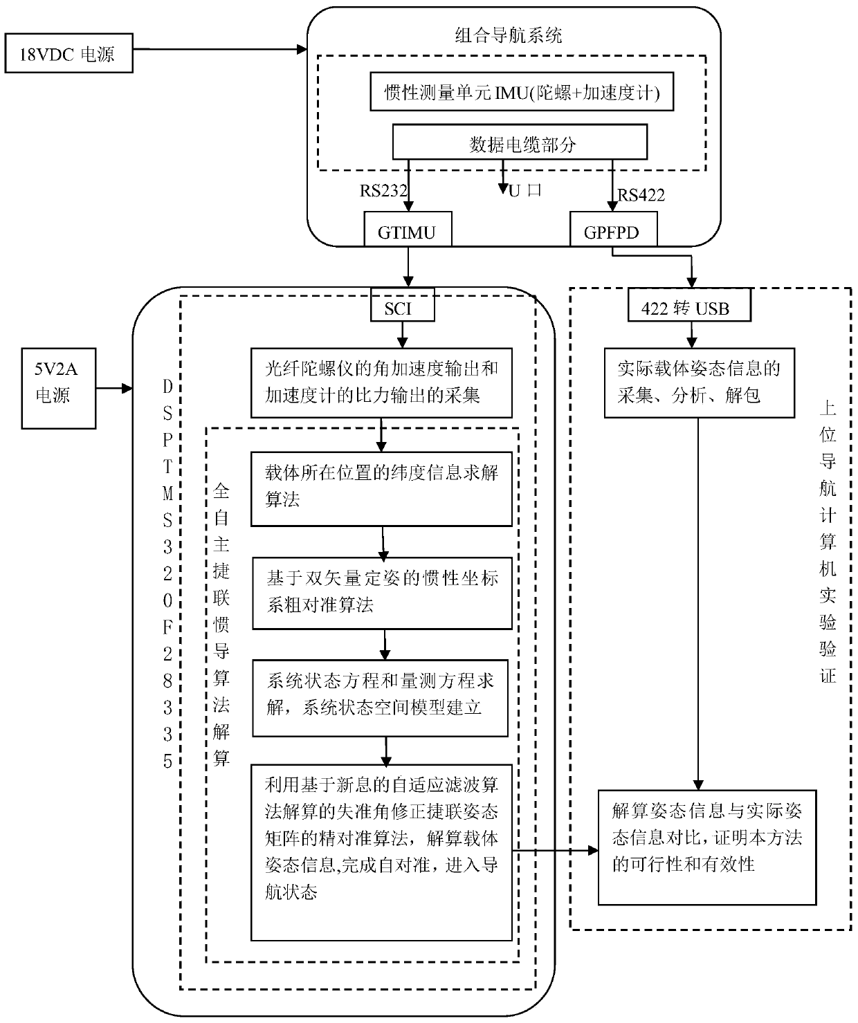 Fully autonomous strapdown inertial navigation system based on dsptms320f28335