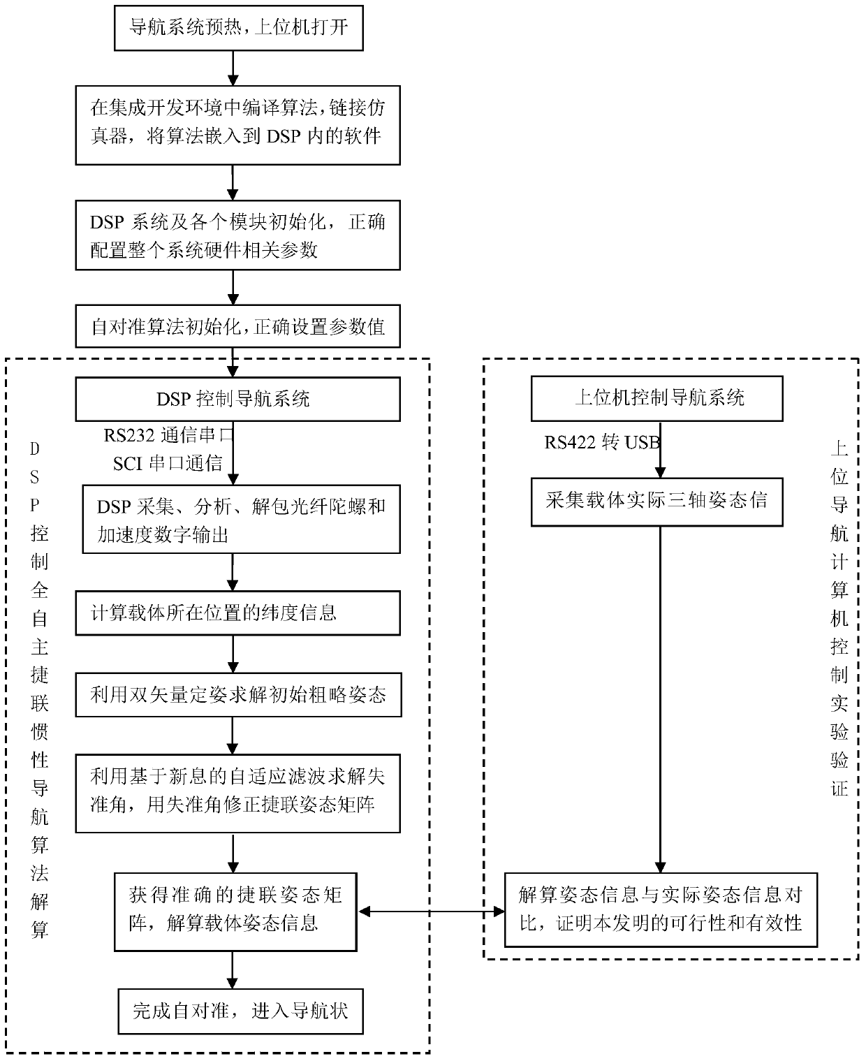 Fully autonomous strapdown inertial navigation system based on dsptms320f28335