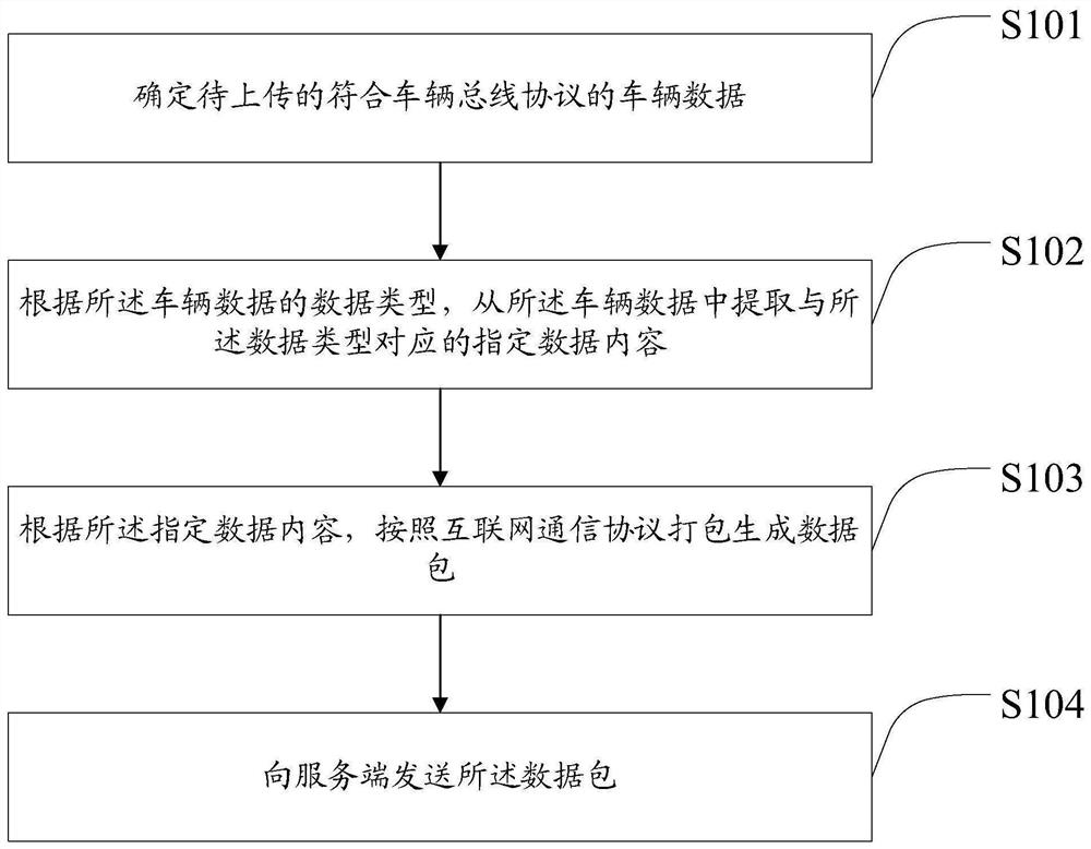 Vehicle data processing method and device, equipment, storage medium and vehicle