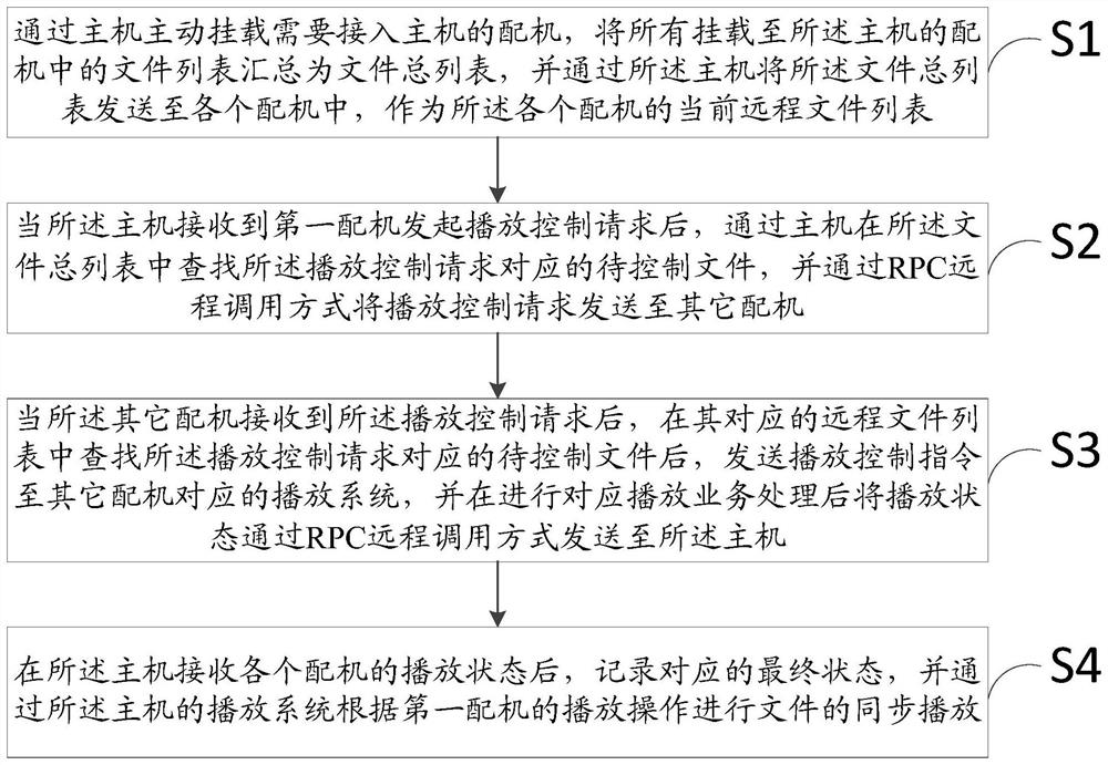 File synchronous playing method and system for video conference