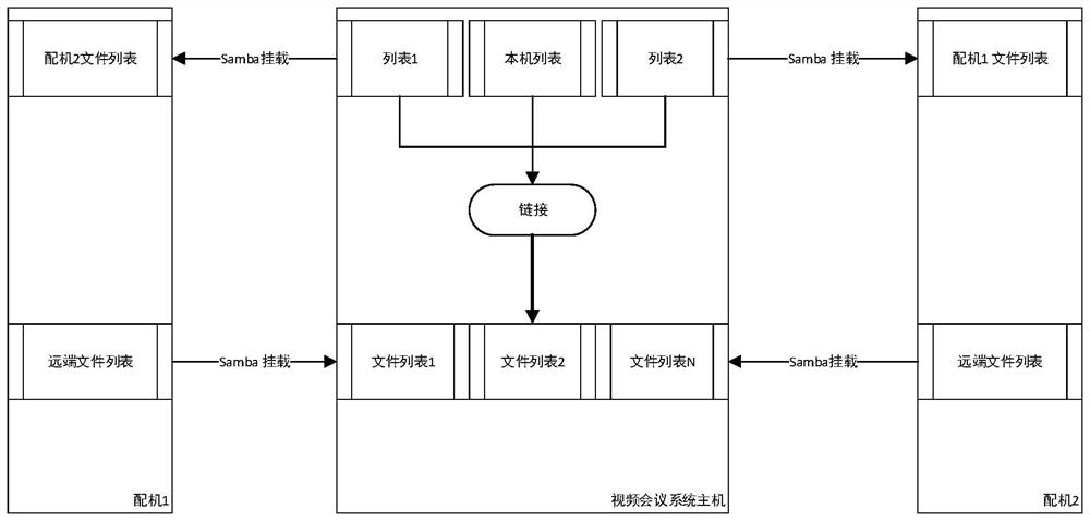 File synchronous playing method and system for video conference