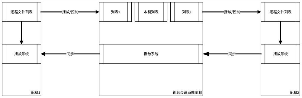 File synchronous playing method and system for video conference