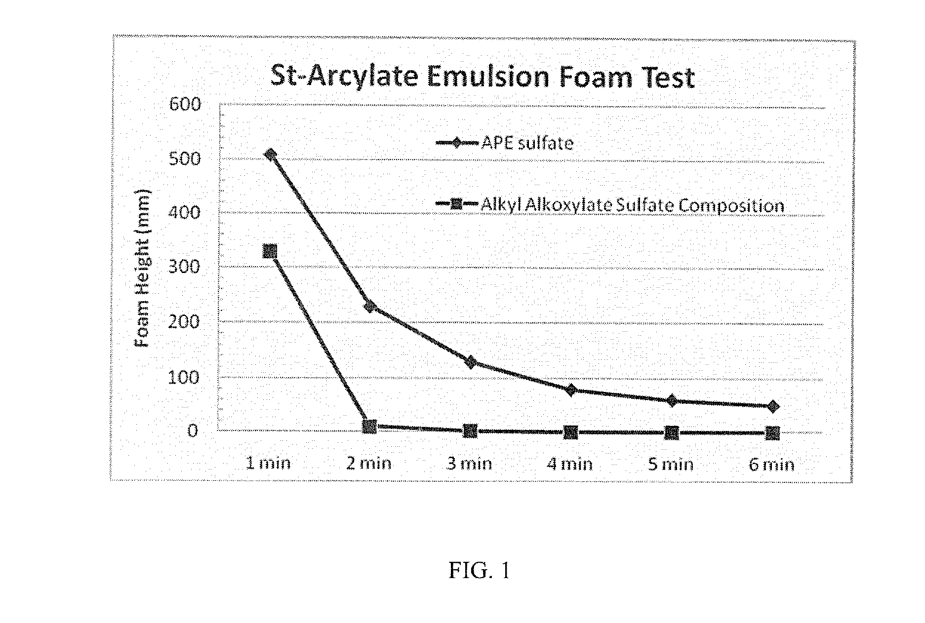Anionic surfactant compositions and use thereof