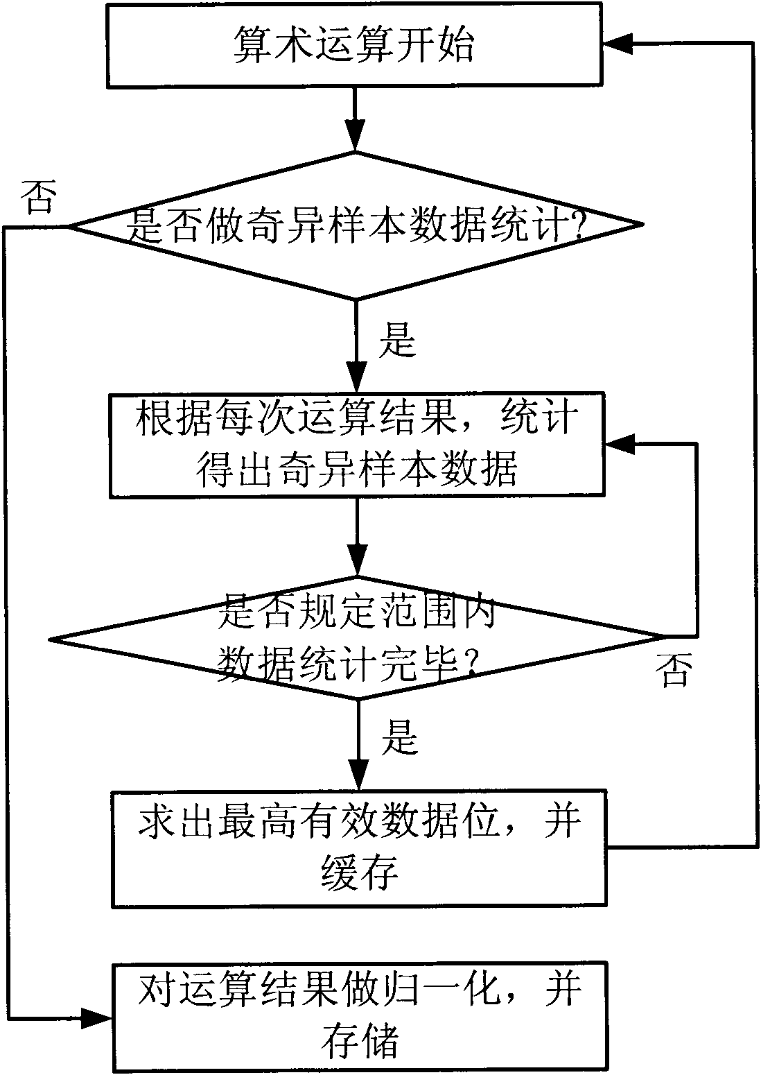 Method for performing data normalization processing by use of DMA (direct memory access) controller