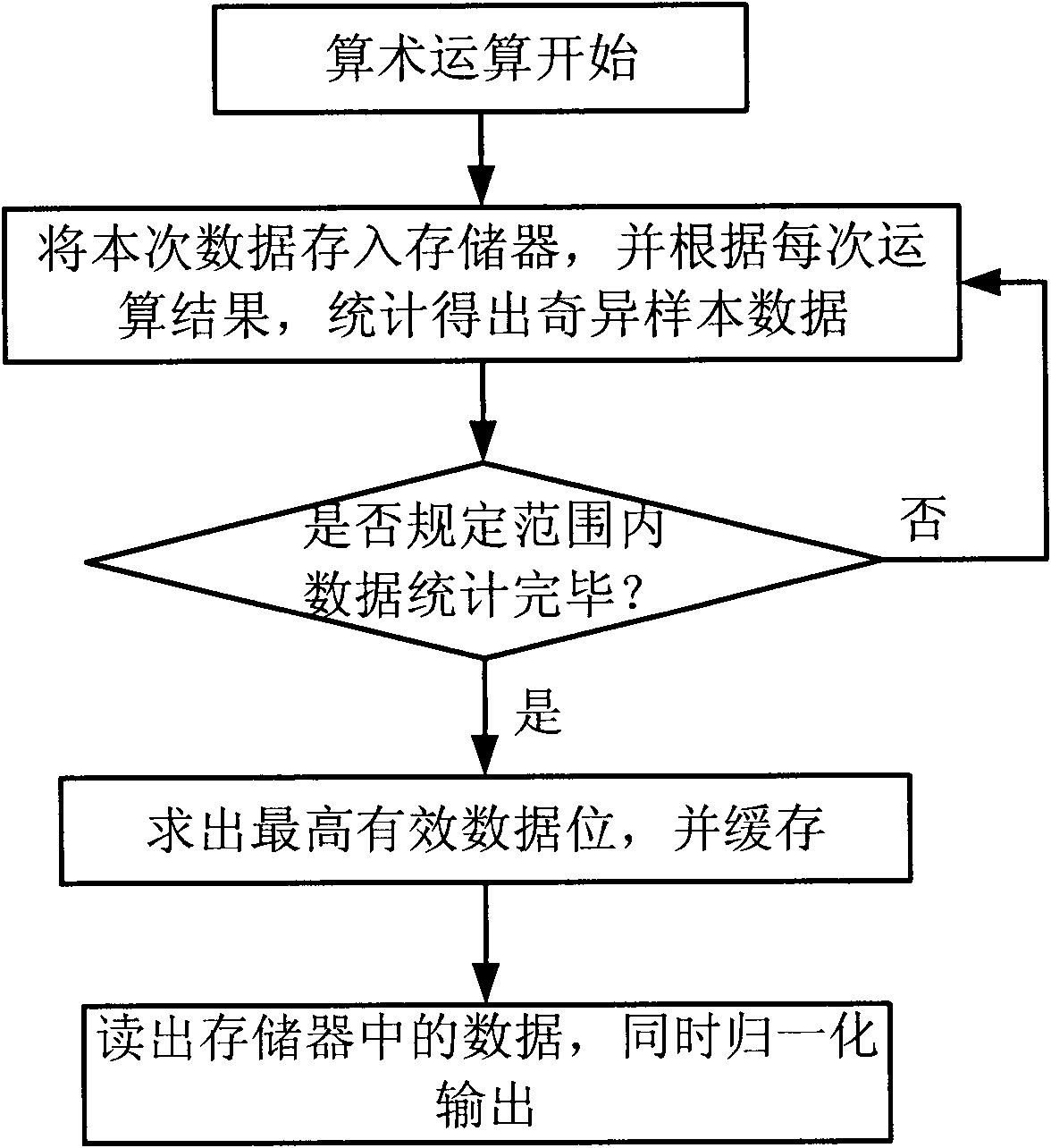 Method for performing data normalization processing by use of DMA (direct memory access) controller