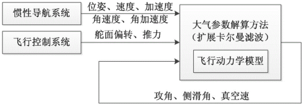 Atmospheric parameter calculation method based on strapdown inertial navigation and flight control system