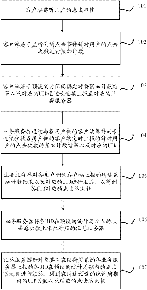 Distributed counting method and device for click volume