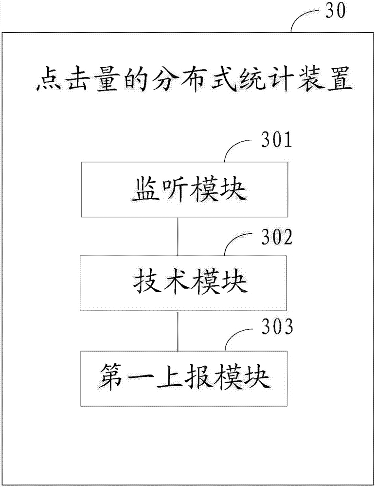 Distributed counting method and device for click volume