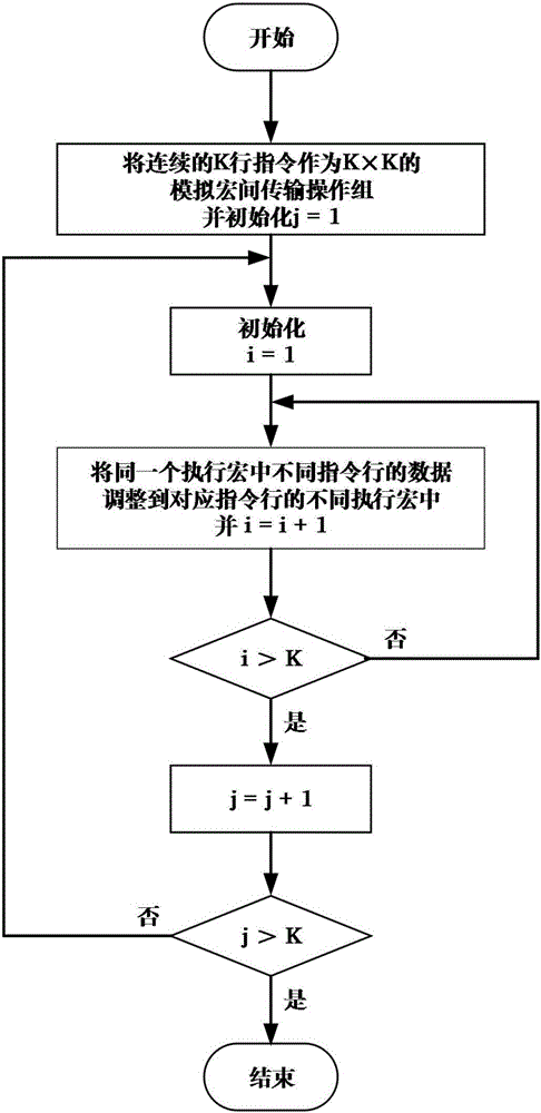 FFT floating point optimization method based on ILP and DLP