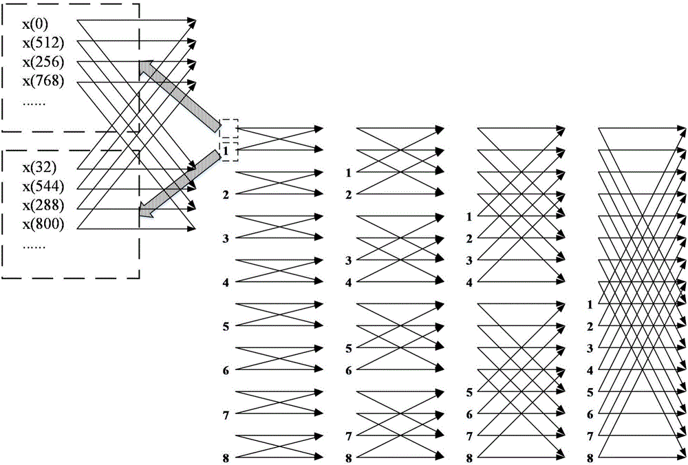 FFT floating point optimization method based on ILP and DLP