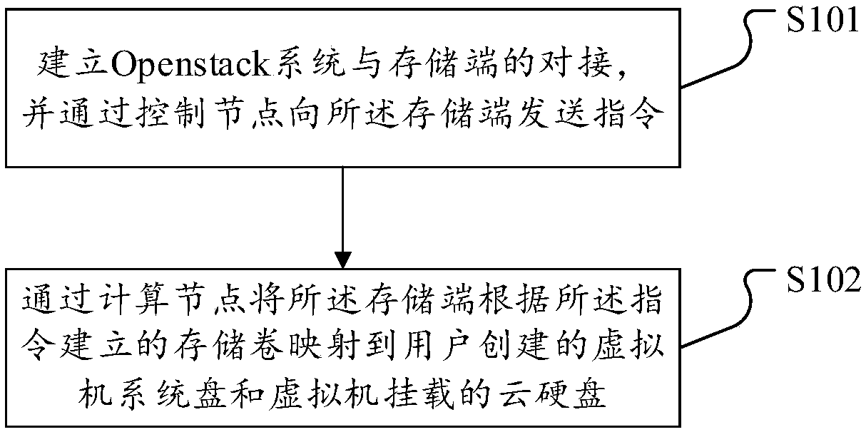 Method for realizing cloud storage, and cloud storage system