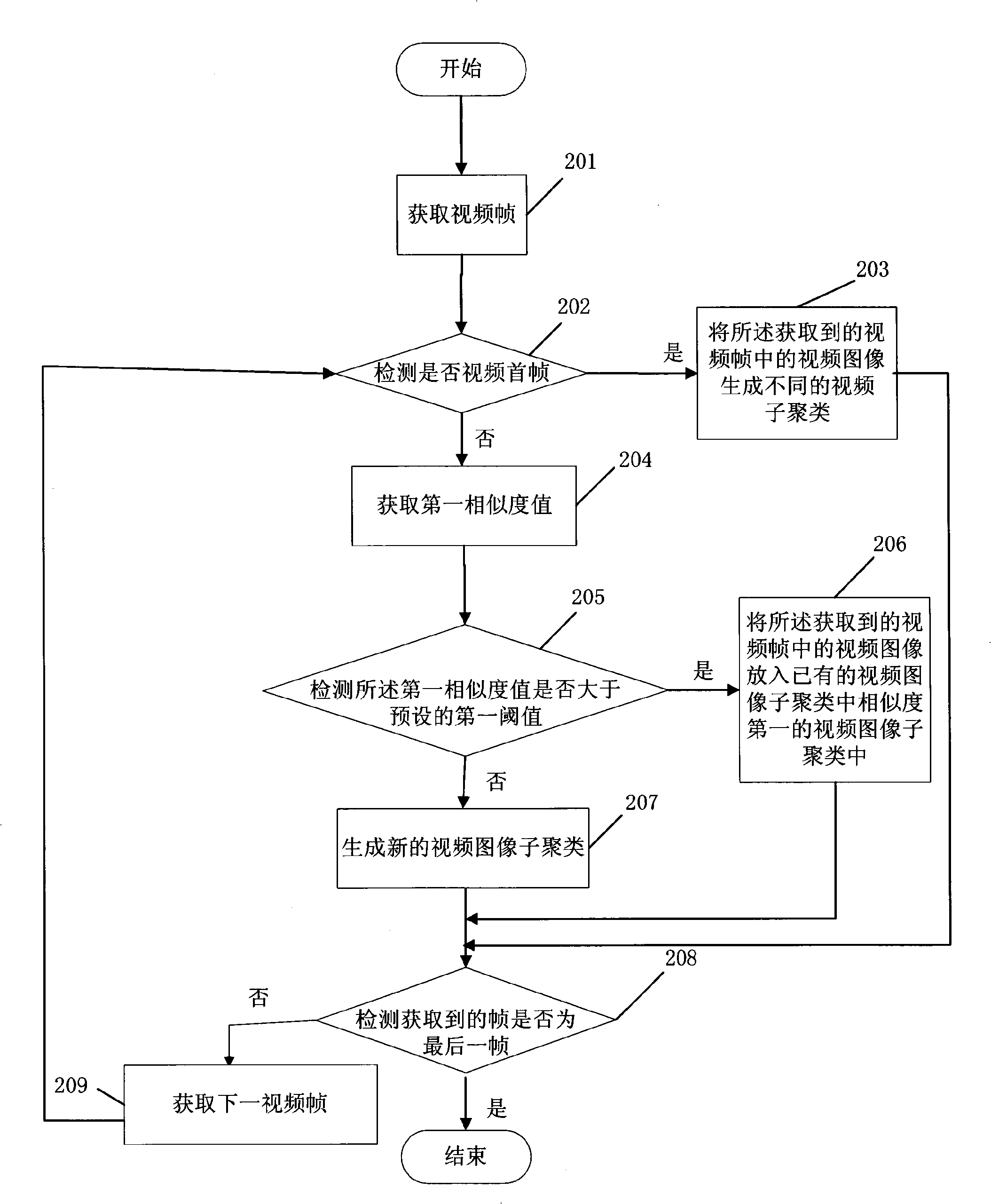 Video image clustering method and system
