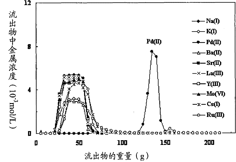 Method for separating element Pd from high-level radioactive waste