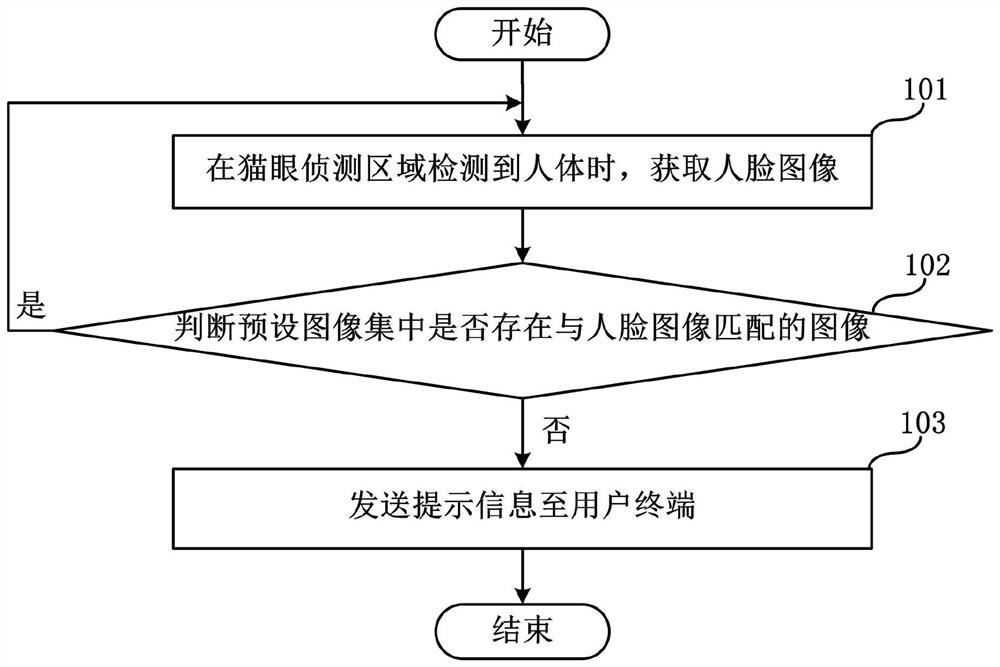 Cat's eye monitoring method and intelligent cat's eye